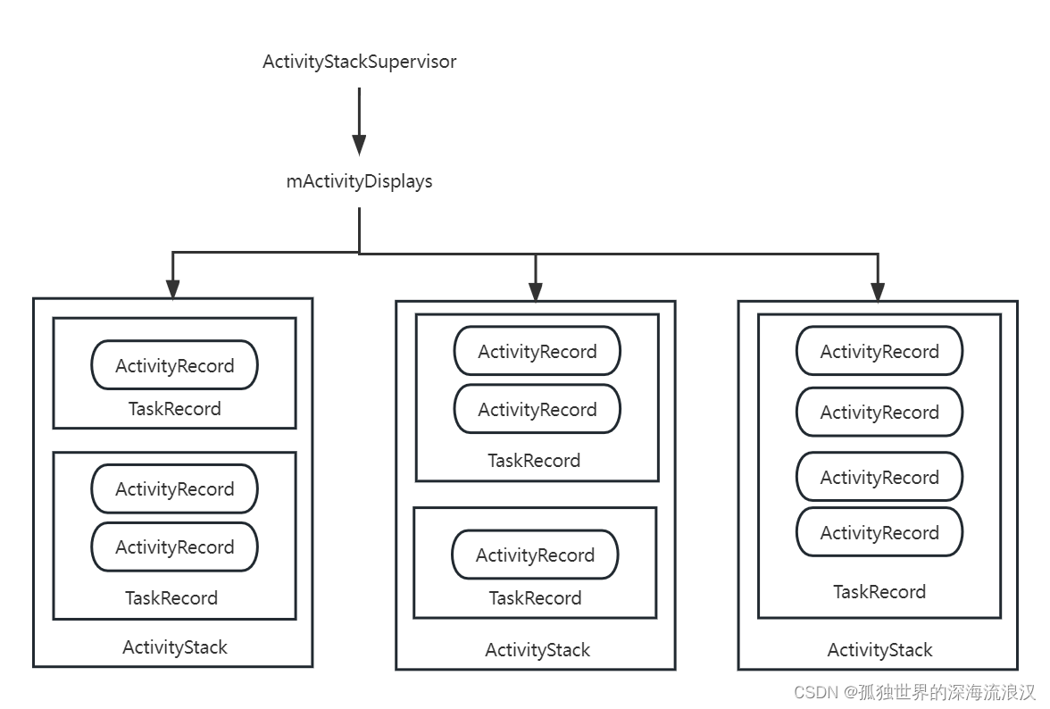 【我的Android开发】AMS中Activity栈管理 - 知乎