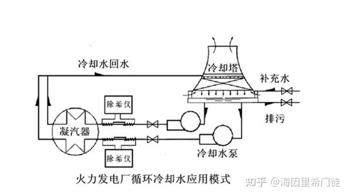 什么叫做闭式循环冷却水和开式循环冷却水,两者之间有什么区别?