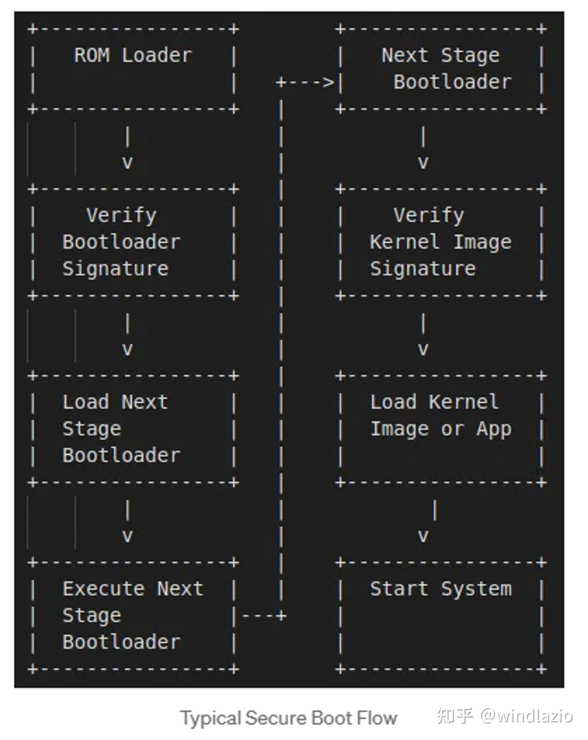嵌入式产品SecureBoot的启动流程总结 - 知乎