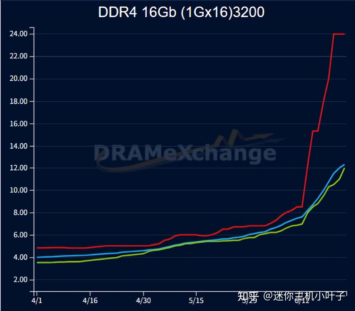 内存涨价潮持续:当 AI 算力 “吃掉” 最后一颗 DDR4 颗粒 - 知乎