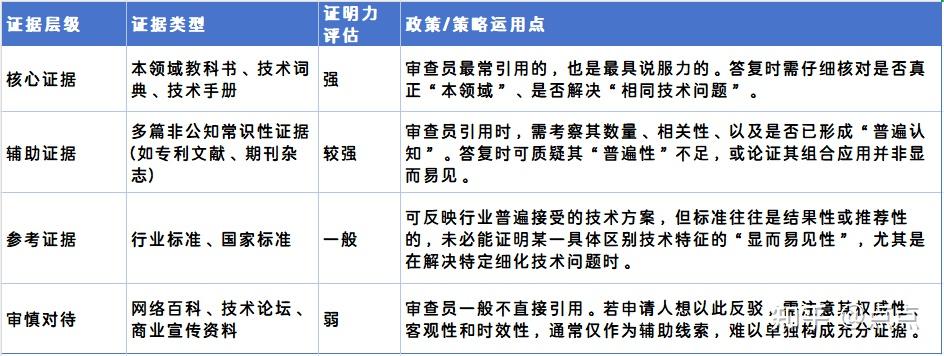“公知常识”这把双刃剑，专利代理人你真的会用吗？ - 知乎