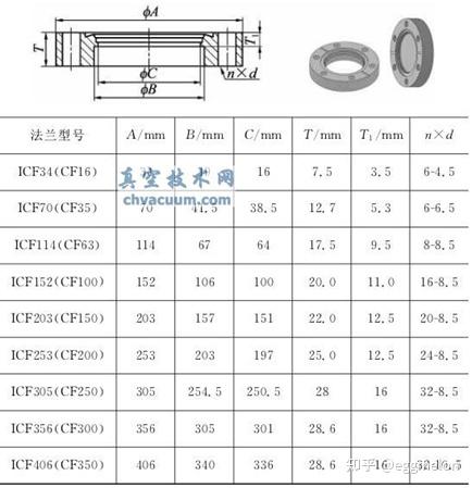 真空不空之三种真空法兰规格(CF、KF、ISO) - 知乎