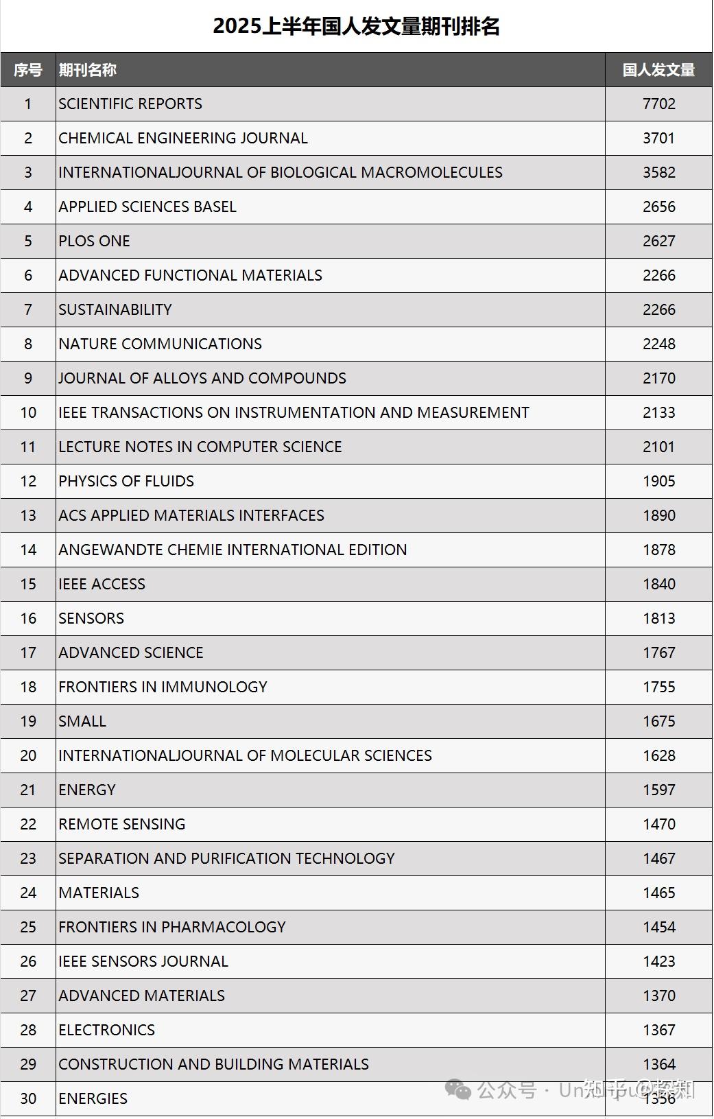2025上半年，这本期刊历经中科院降区，竟已赚了国人超1亿版面费！而去年是6亿... - 知乎