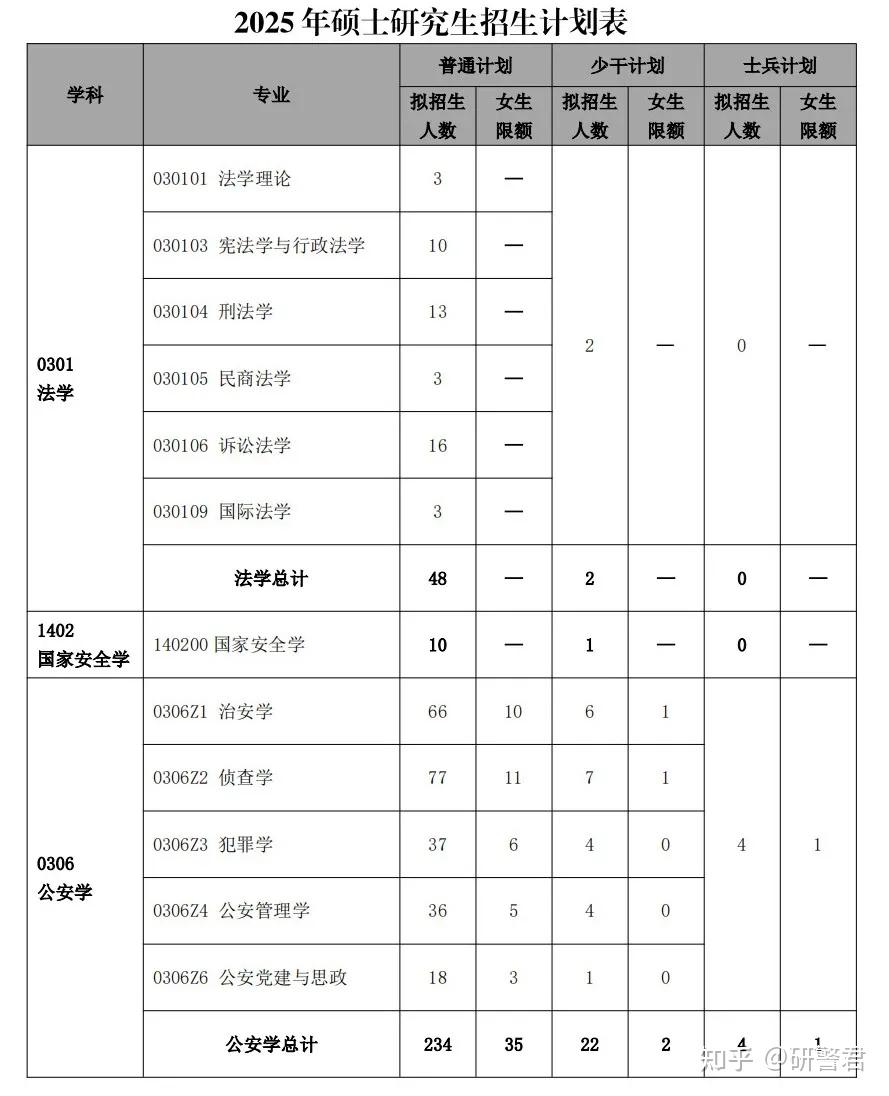 中国人民公安大学2025年研究生招生专业及人数发布! - 知乎