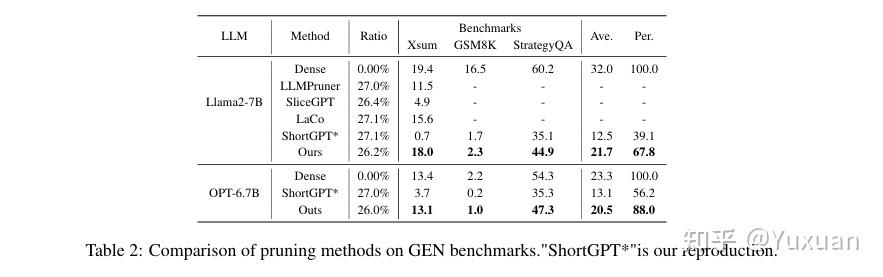 Compressing Large Language Models by Streamlining the Unimportant Layer ...