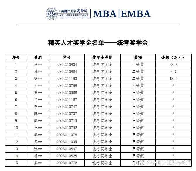 放榜啦上财mbaemba2023级精英人才奖学金名单公布快来看看自己是否榜