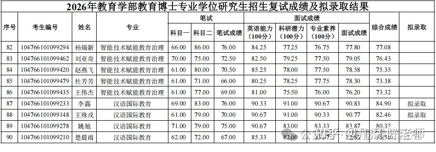 河南师范大学2026年教育博士录取名单 - 知乎