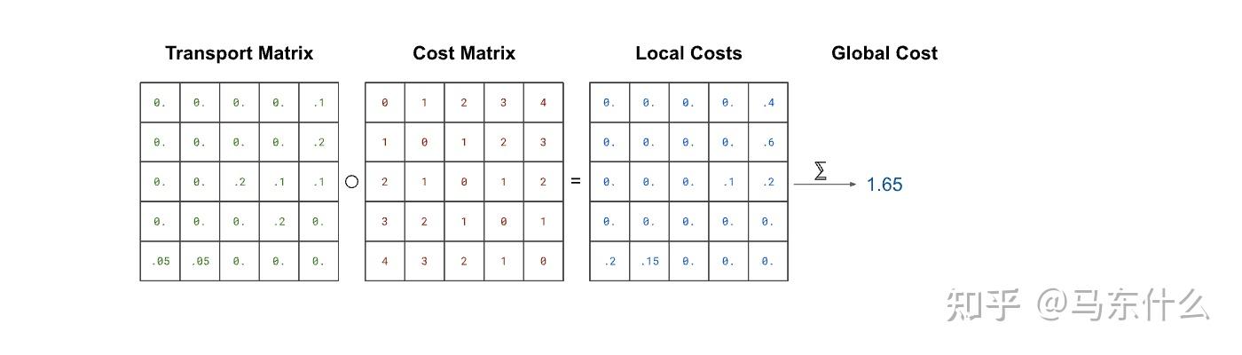 sinkhorn距离和Sinkhorn-Knopp算法 - 知乎