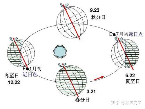 南北回归线动画演示图片