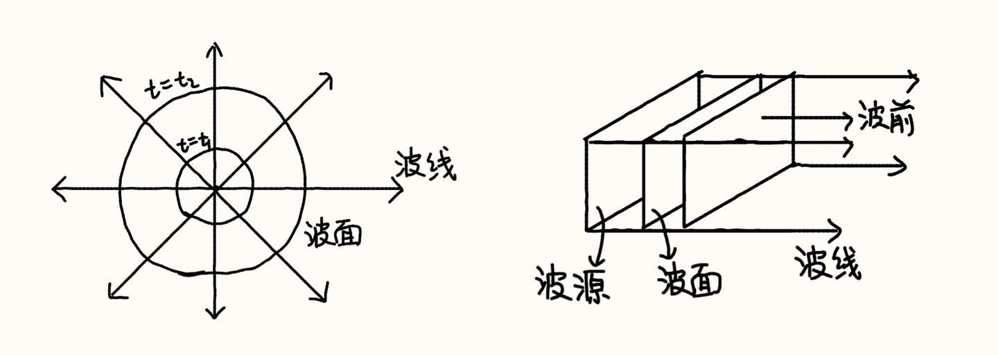 物理学习笔记-振动与波 - 知乎