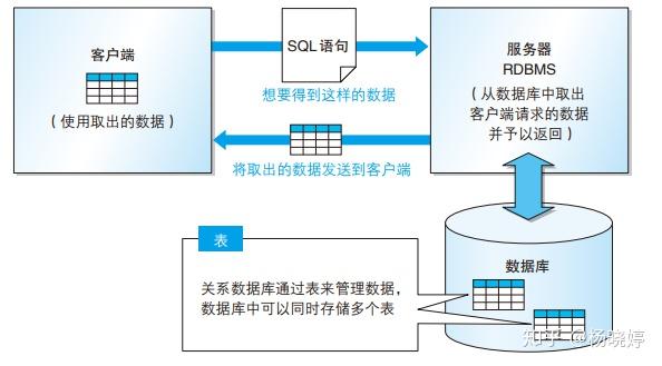 第1章 数据库和SQL - 知乎