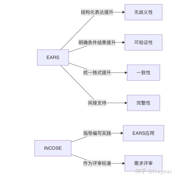 EARS和INCOSE:编写与评估高质量需求的实践指南 - 知乎