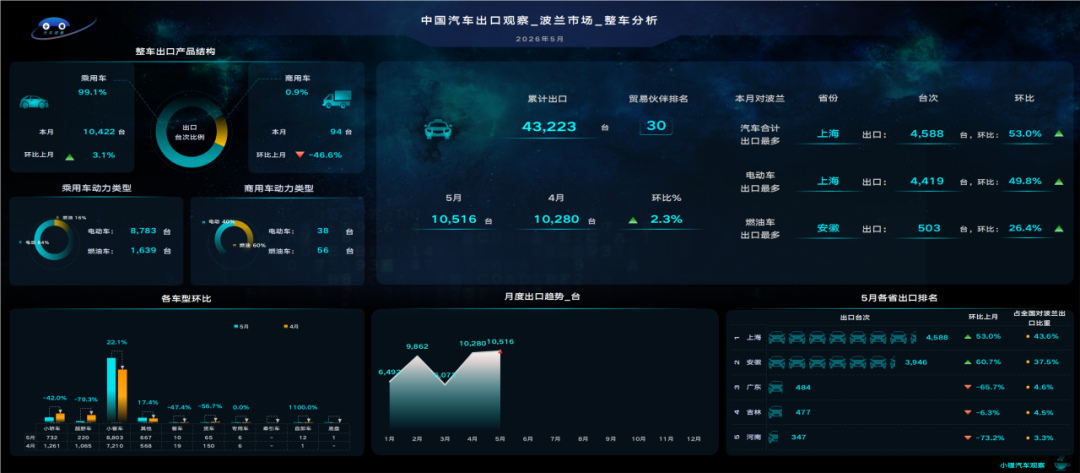 5月中国汽车出口波兰简析:电动化率创83.9%新高,沪皖双雄格局深化