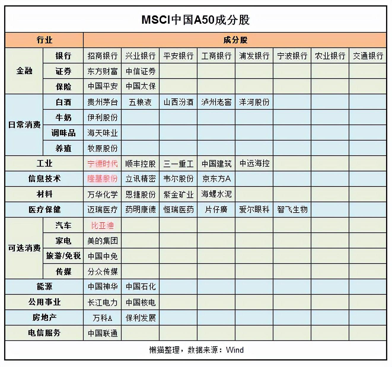 MSCI中国A50指数基金值不值得买？ - 知乎