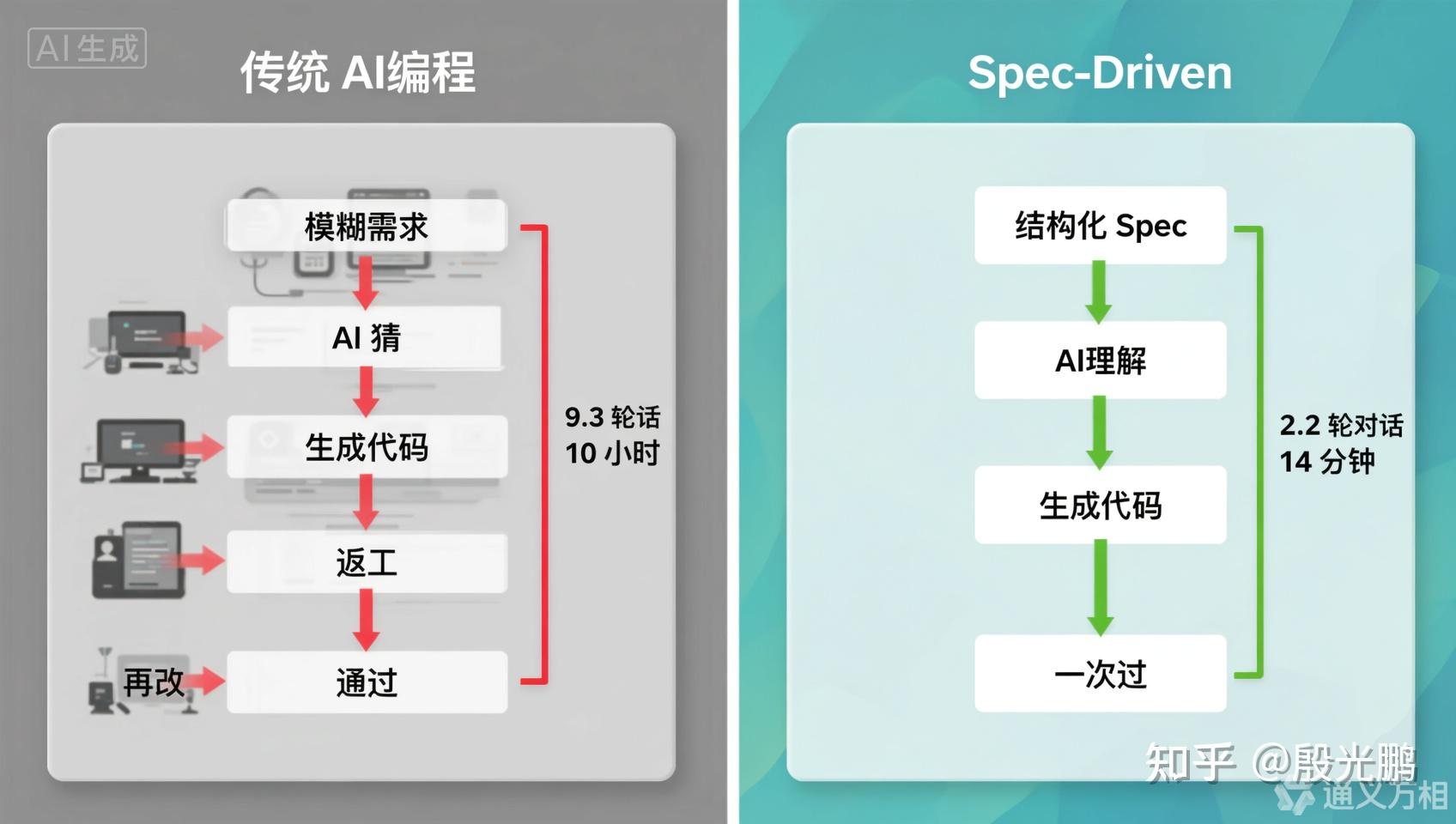 我在团队推行 Spec-Driven 开发：用 OpenSpec + AI IDE 实现 AI 高效编程 - 知乎
