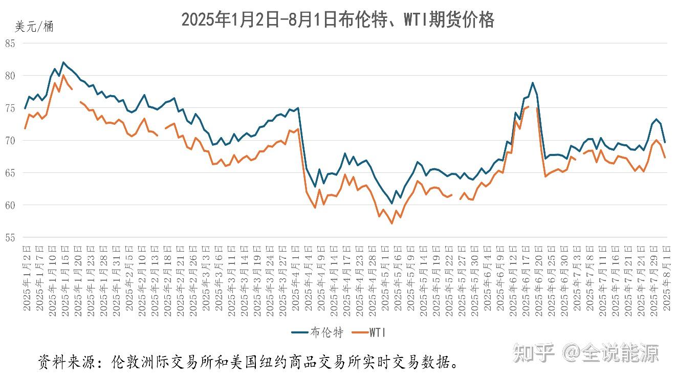 2025年国际石油形势：前7个月回顾与后5个月展望- 知乎