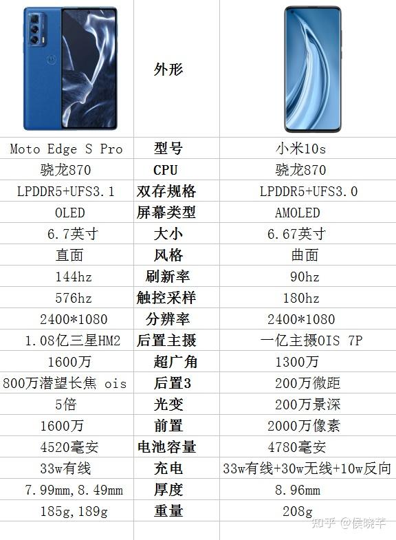 摩托罗拉edgespro和小米10s各位推荐哪一款