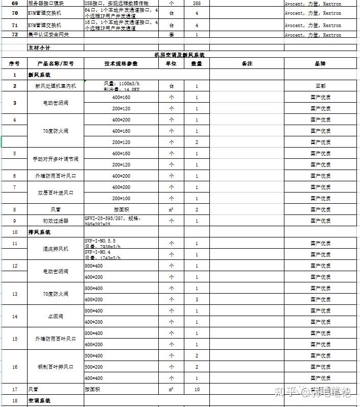 数据中心机房工程设计整套资料(CAD图纸,Word方案,Excel清单) - 知乎