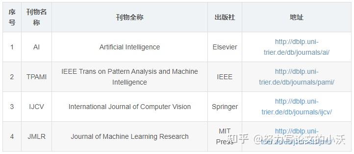 什么是顶会？ - 知乎