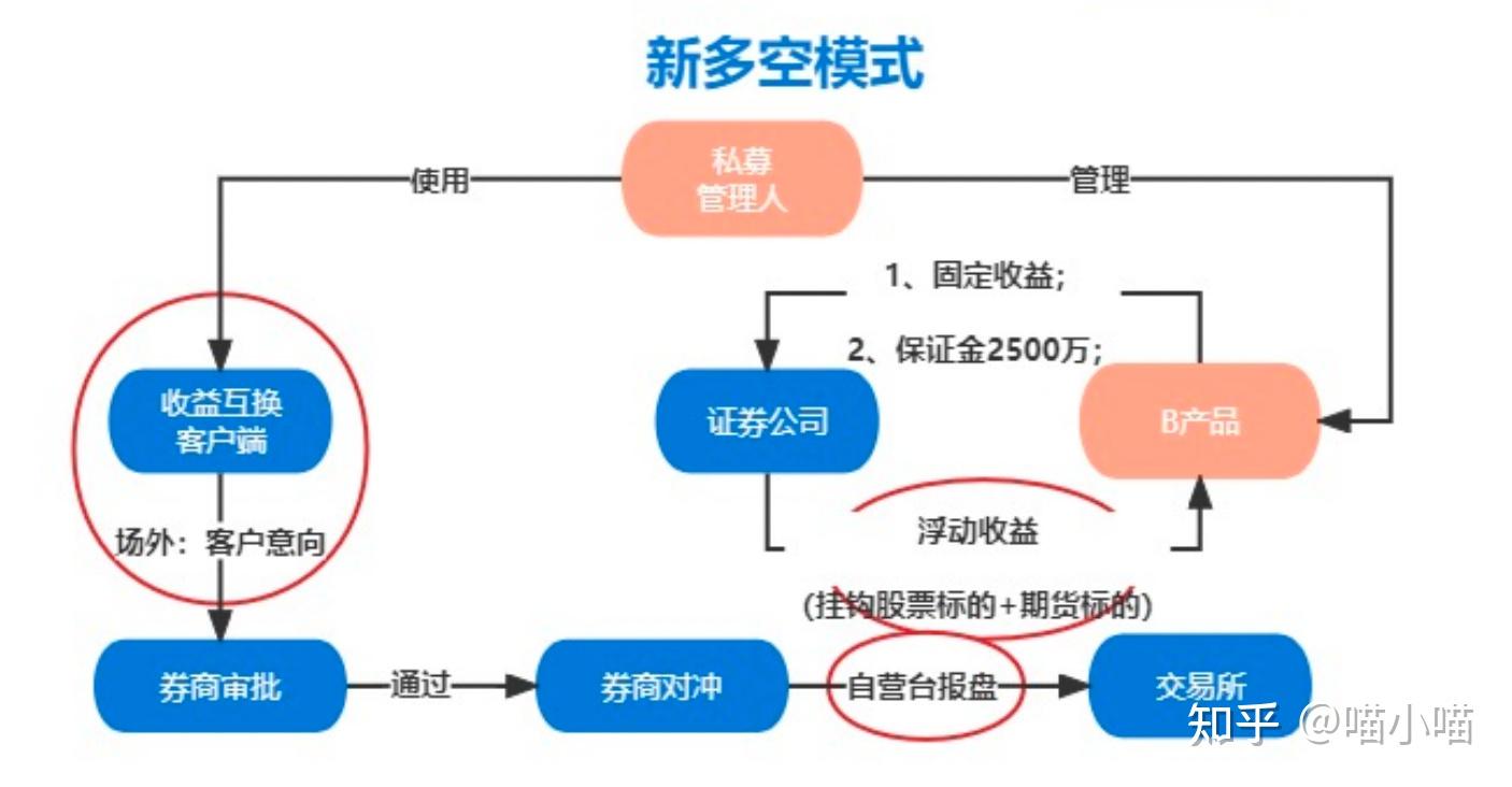 收益互换新规后的融资类收益互换：多空收益互换- 知乎