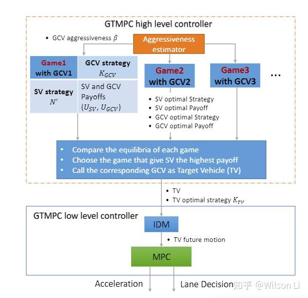 A Game Theoretic Model Predictive Controller with Aggressiveness ...