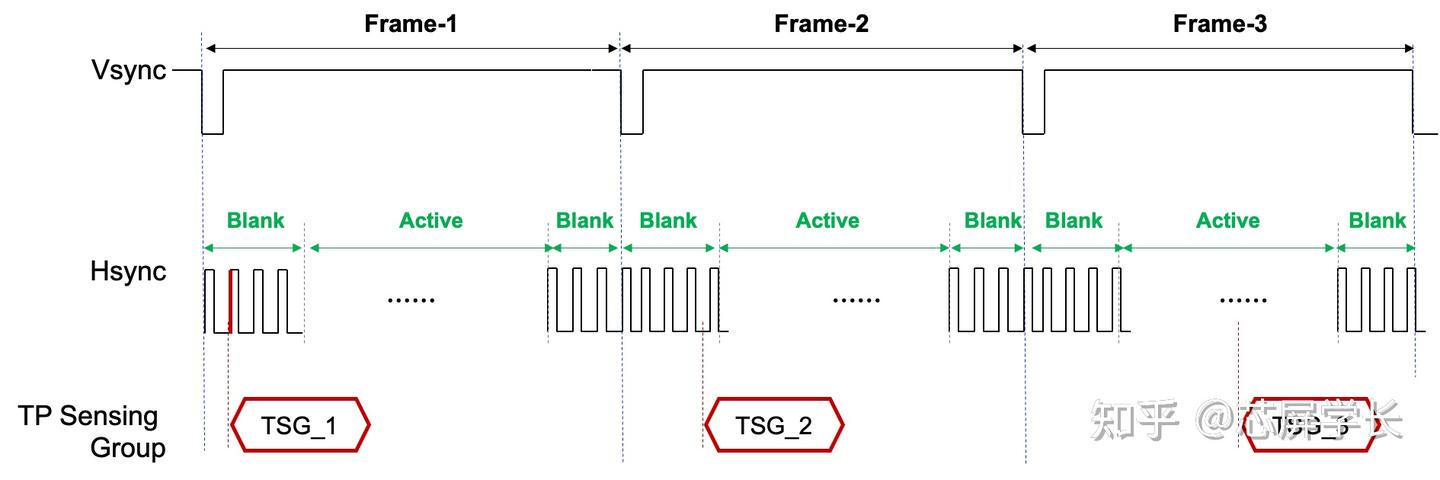 OLED触控V2:Non-sync和Sync mode介绍