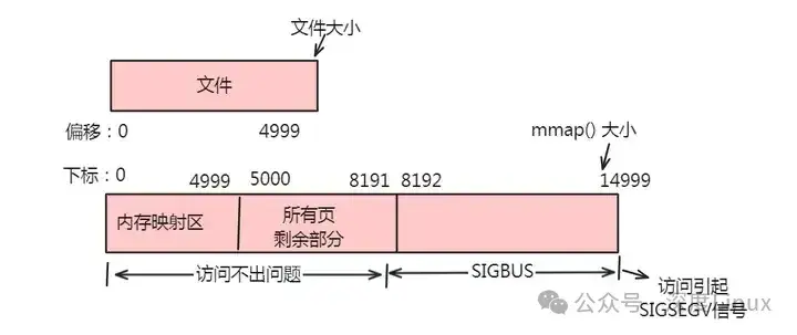 一文看懂Linux内存分配，告别“内存小白”！ - 知乎