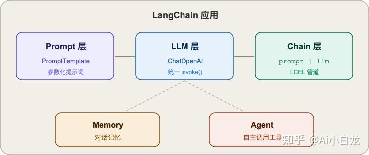15 天带你学会 AI 智能体开发（一）：LangChain 入门 - 知乎