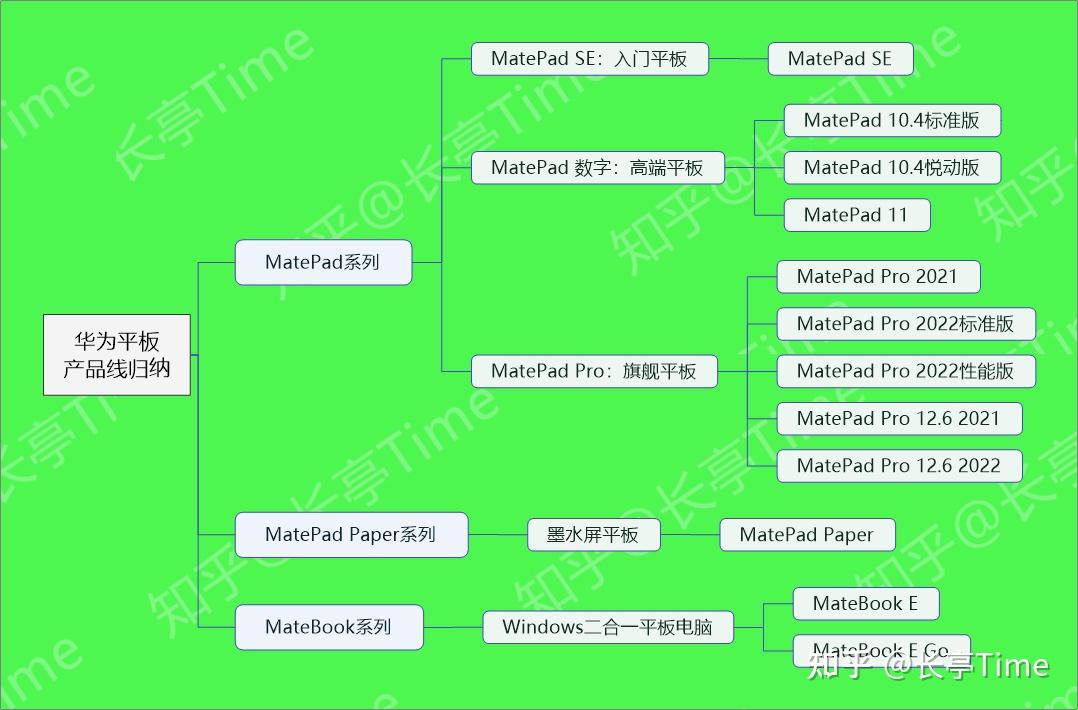 目前华为旗下平板电脑产品主要分为三个产品线,可以参考如下