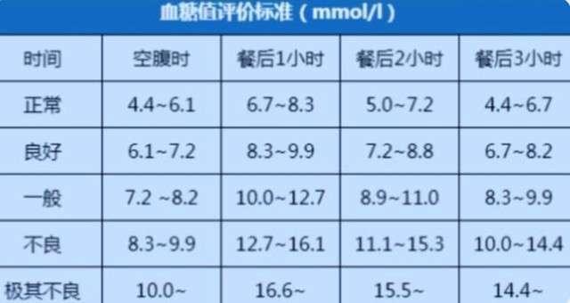 用完餐后2小时血糖9.6算正常吗? - 知乎