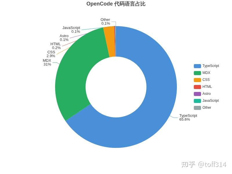 OpenCode 完全指南：从终端命令到 API Server，一个开源 AI 编码 Agent 的全貌 - 知乎
