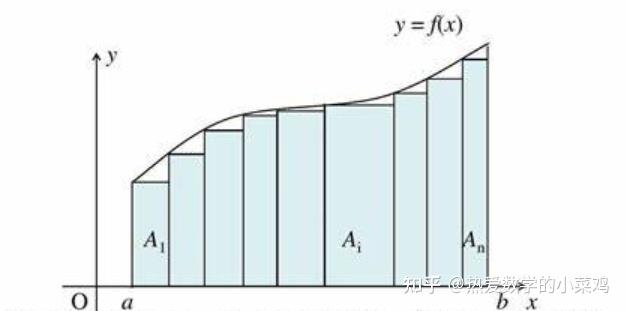 高等数学：定积分(1)：定积分的概念与性质 - 知乎