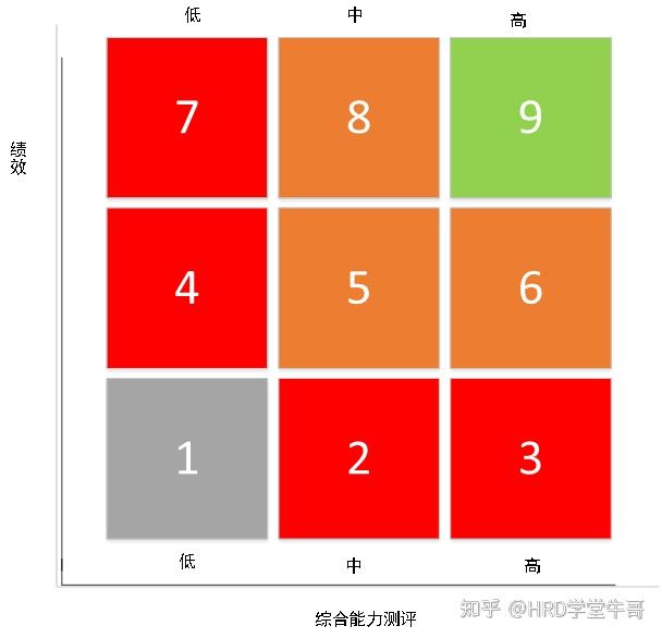 关于人才盘点九宫格结果运用的具体方法都有哪些? - 知乎