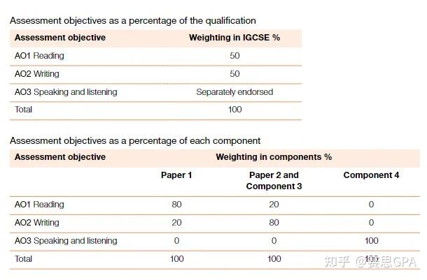 家长问：IG英语EFL/ESL、0500/0510/0511有何区别? 英语文学学什么？转轨国际学校必看！ - 知乎