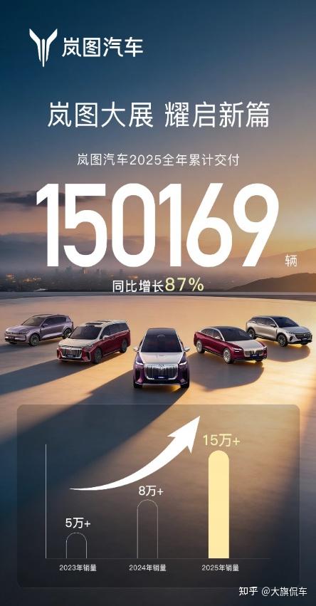 连年攀升!岚图汽车2025交付再创新高 专利增速行业领跑