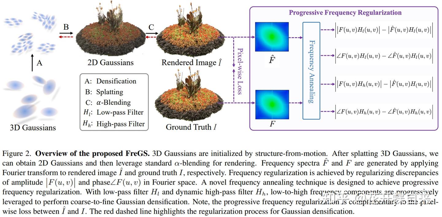 三维重建论文（3）：FreGS: 3D Gaussian Splatting with Progressive Frequency ...