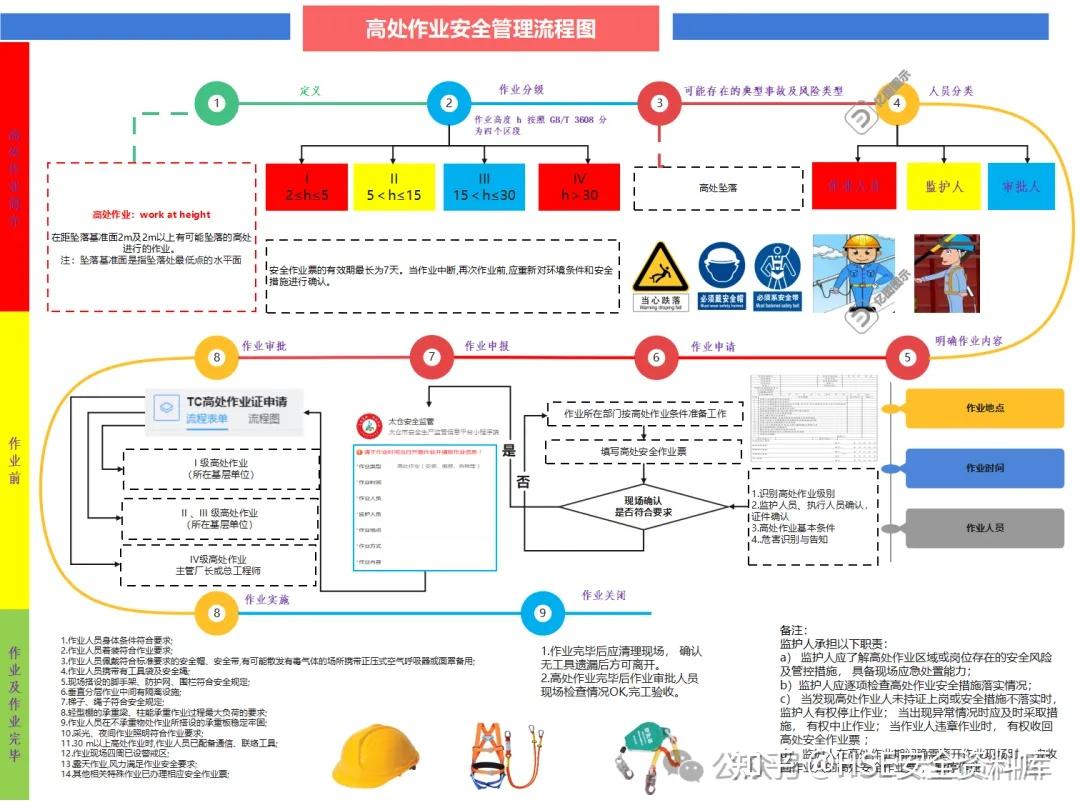 PPT |【课件】八大特殊作业安全管理流程图 目视化! - 知乎