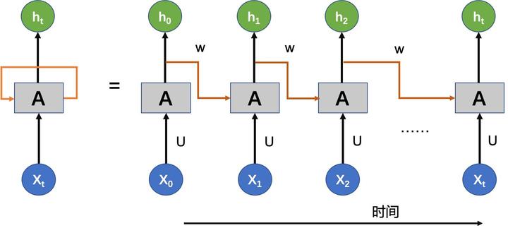 一文读懂循环神经网络rnn 知乎