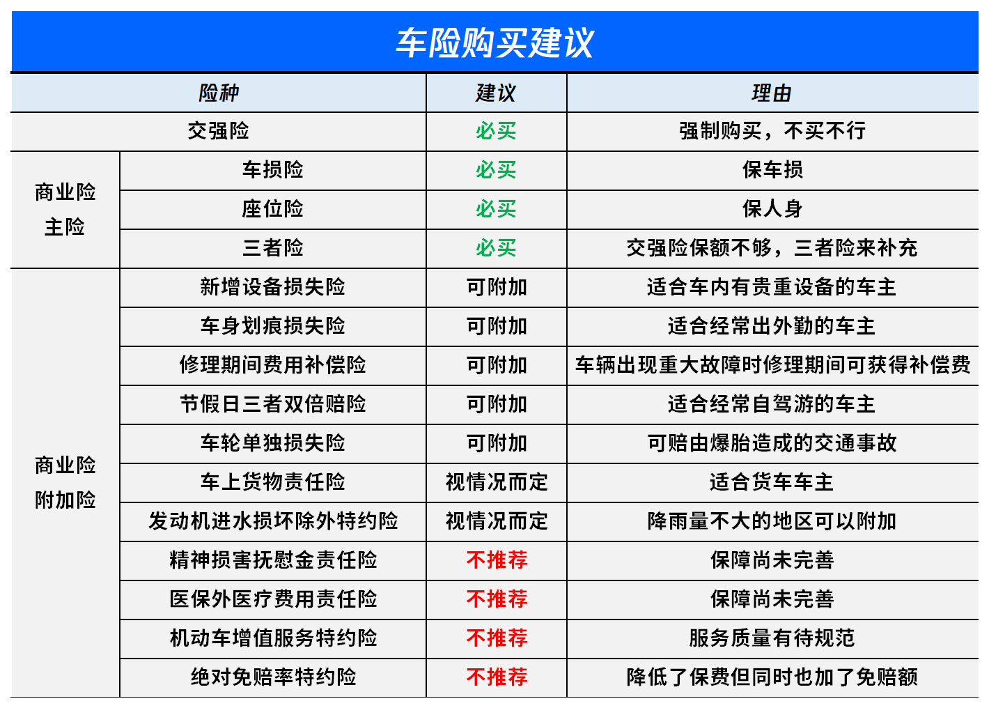 车险一般有哪几种险,哪些必须,哪些没必要?