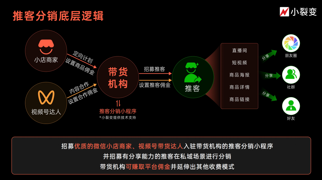 微信小店实操指南丨微信小店商家如何开展推客带货? - 知乎