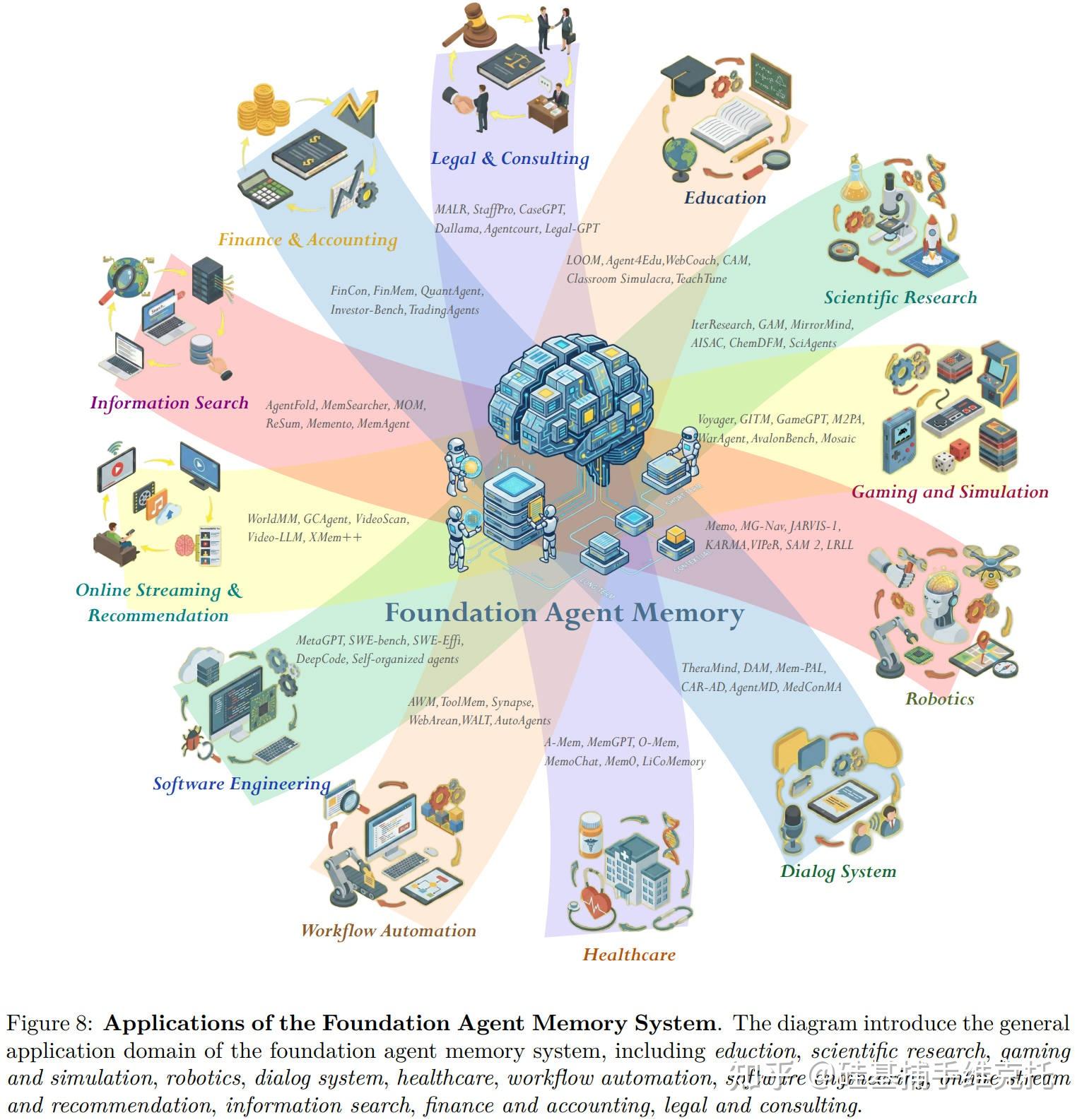 Agent Knowledge Memory Agent 记忆全景综述:20+顶尖机构联合出品,Agent memory看这一篇就够了 - 知乎