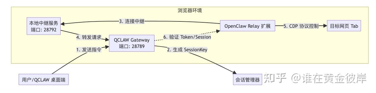 QCLAW 浏览器联通指南：原理、架构与配置详解 - 知乎