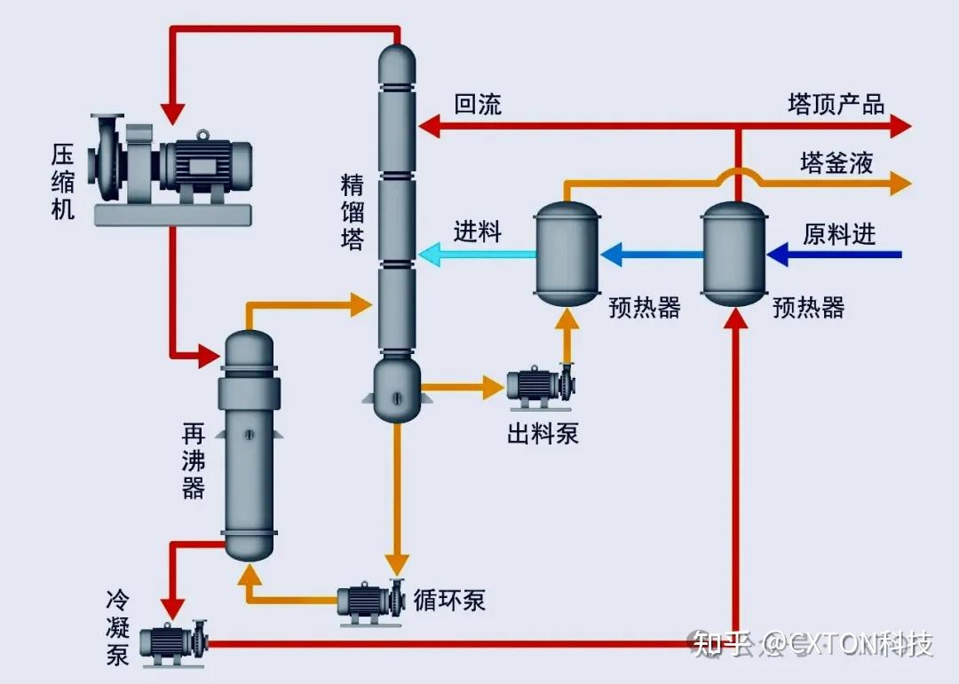热泵精馏工艺