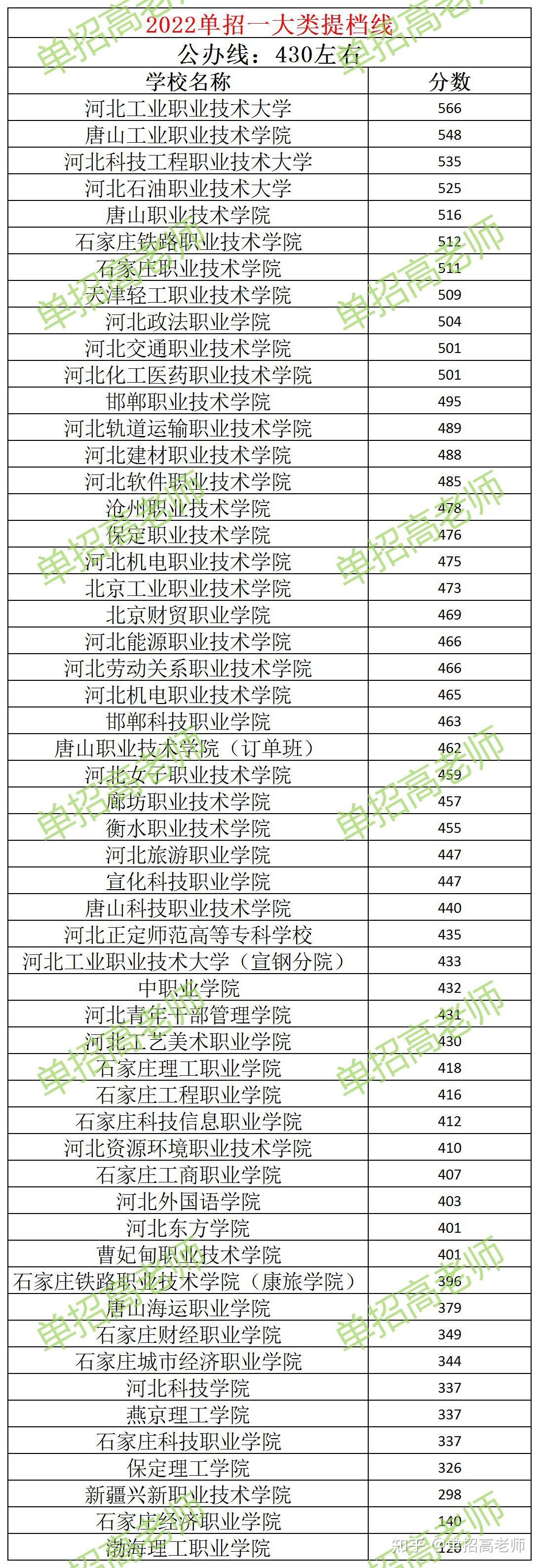 2022河北单招各大类分数线 - 知乎