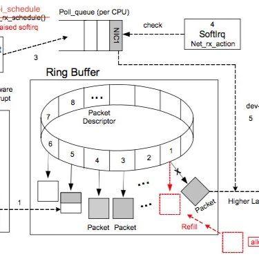 ring buffer basics - Images High Quality Grahic 网卡的 Ring Buffer 详解 - 知乎