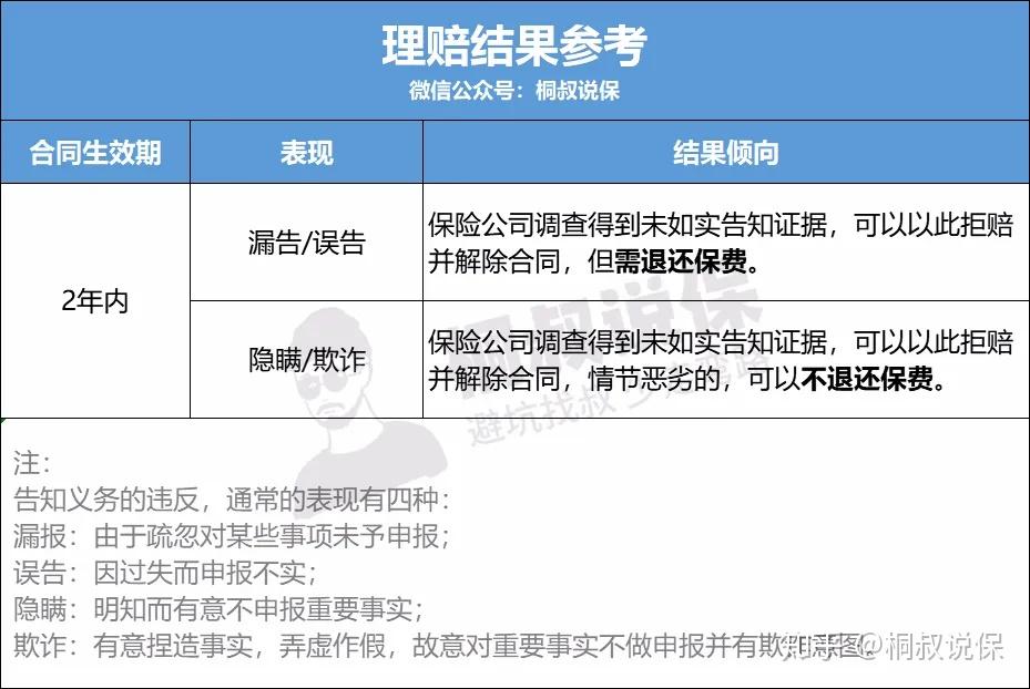 买保险时不如实告知2年后抓着不可抗辩条款这根救命稻草投保人能否