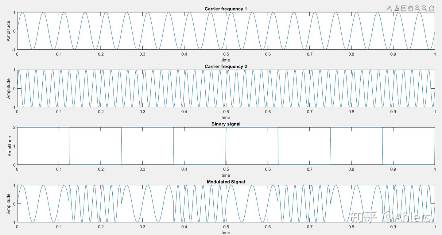 4fsk Matlab Code FSK 调制的Matlab Code - 知乎
