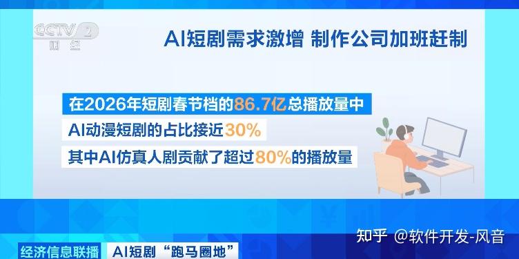 240亿风口爆发!一人一天出一部剧,AI短剧凭什么疯狂吸金? - 知乎