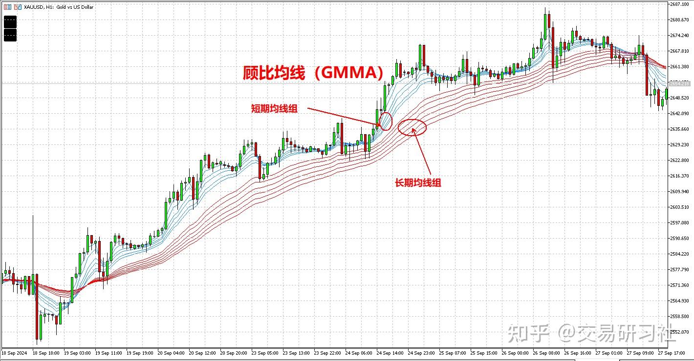 使用顾比均线进行趋势交易的6个交易策略- 知乎