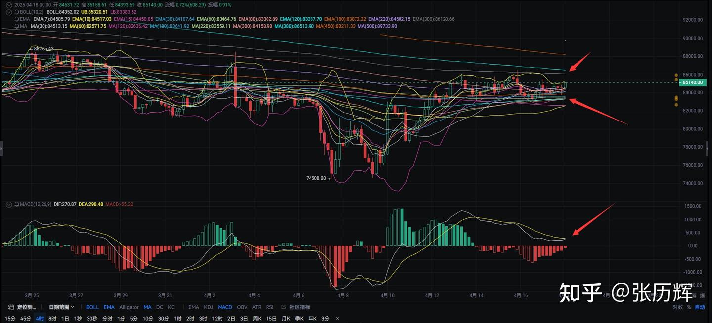 4.18张历辉：比特币83000强力支撑筑底成功？震荡走完看大涨？今日(BTC)行情分析及操作参考！ - 知乎